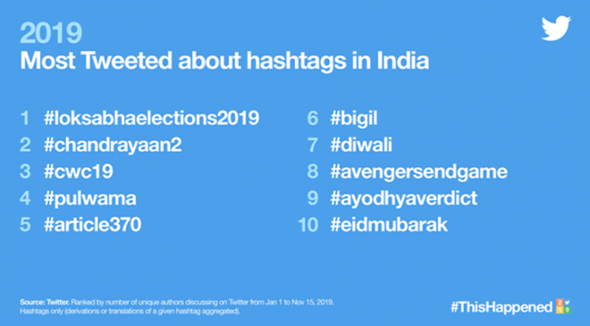 Most tweeted hashtags in India